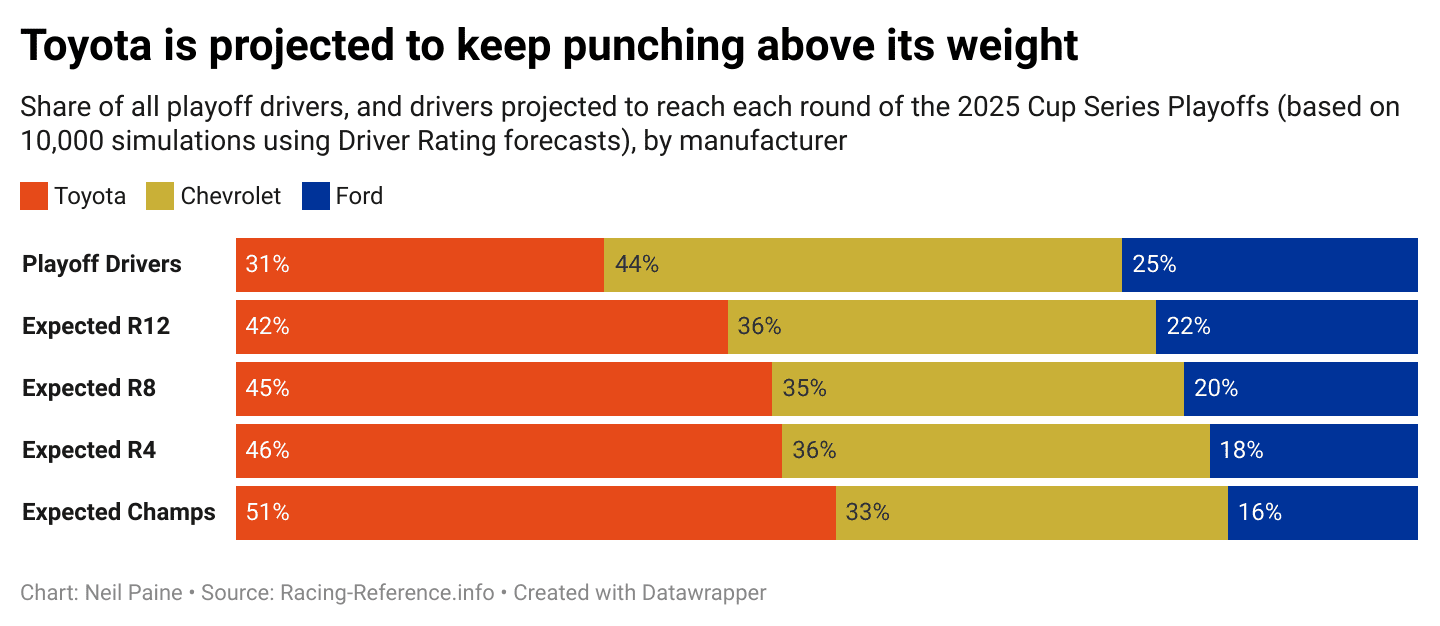 Chart showing how far Toyota drivers are expected to advance in these playoffs compared to other manufacturers.