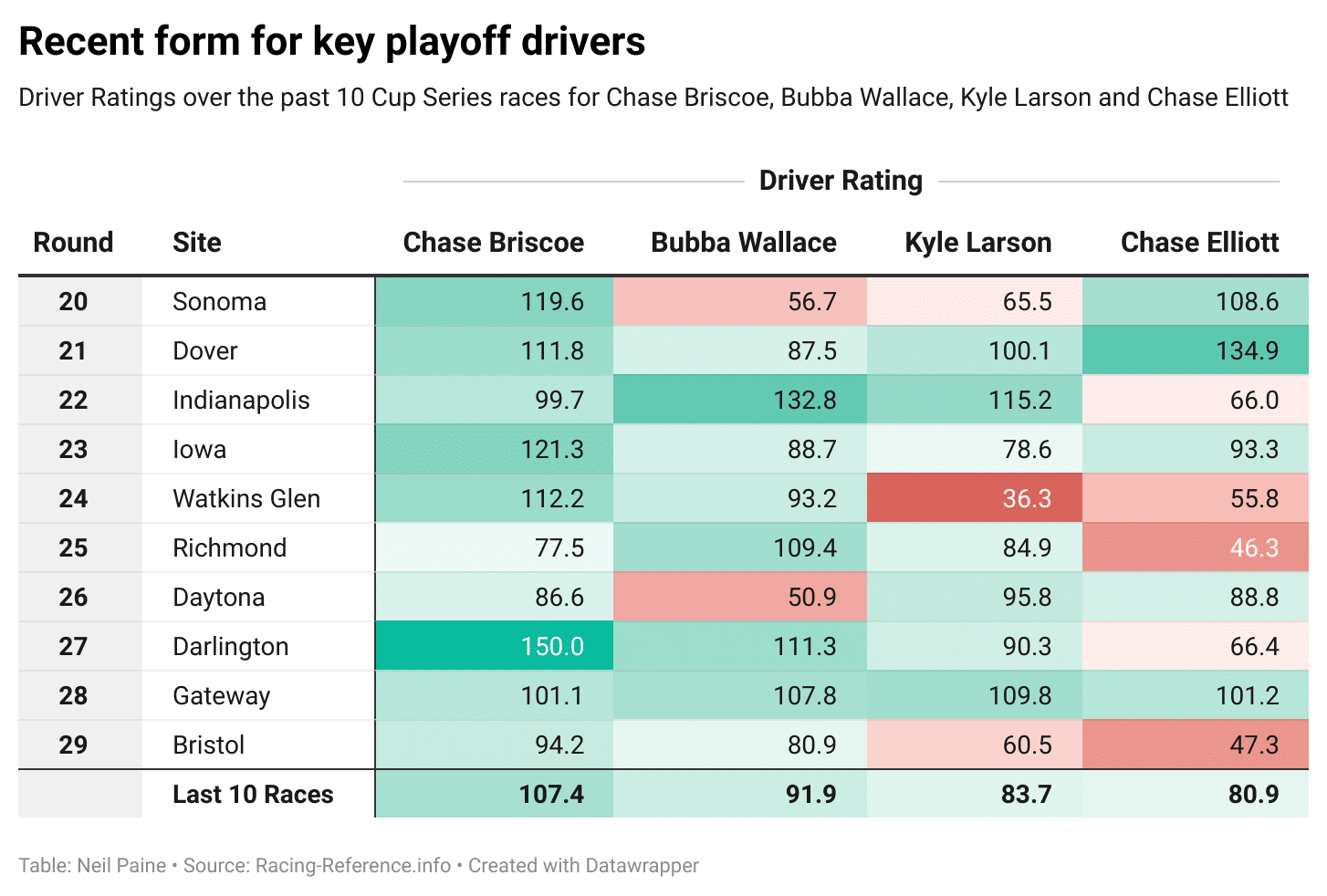 Chart showing key playoff drivers' ratings over the past 10 races.