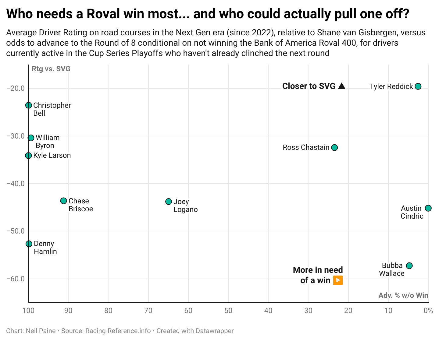 Chart measuring Round of 12 drivers relative to Shane van Gisbergen's skill on road courses matched with their need for a win to advance. 