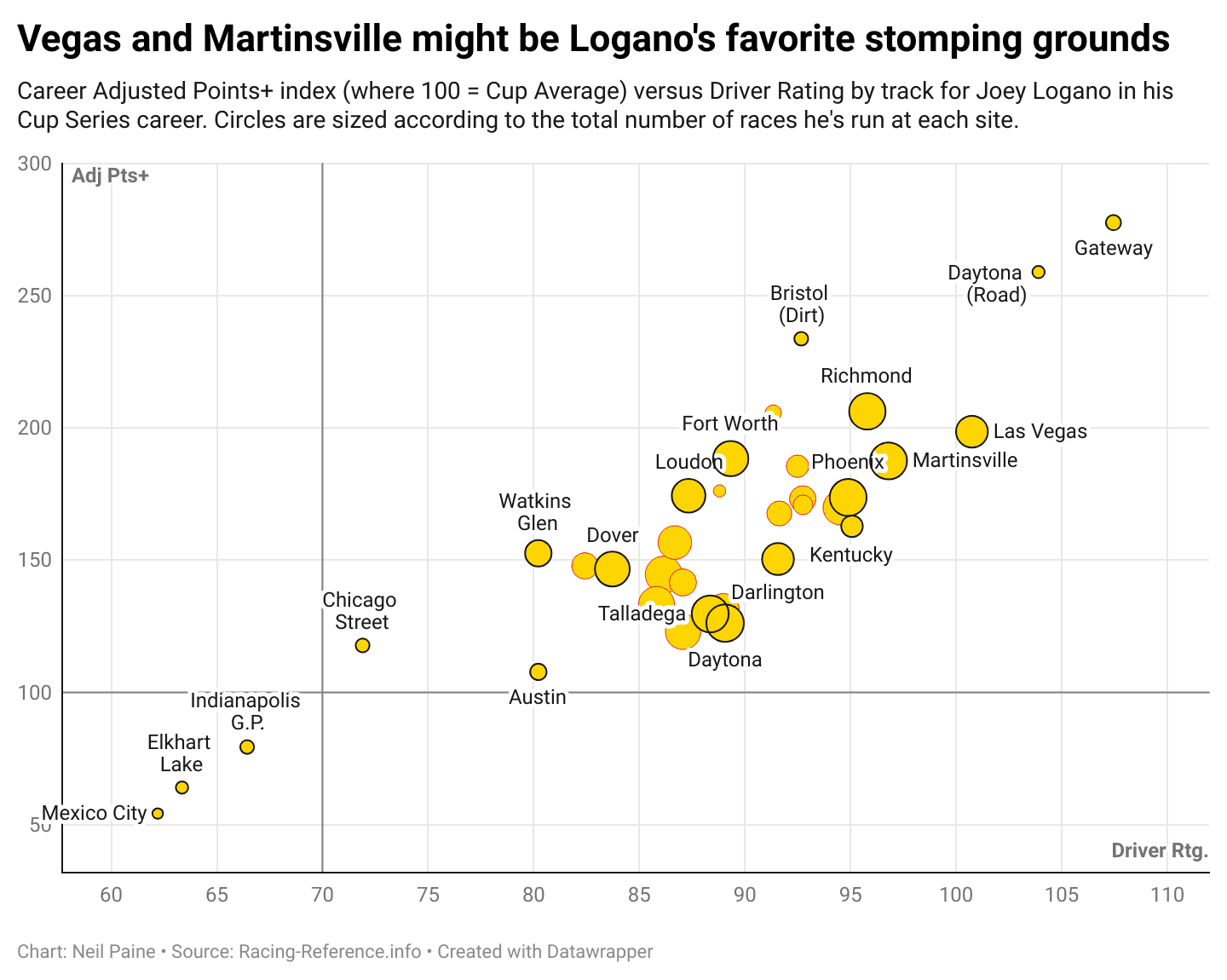 Chart showing Joey Logano