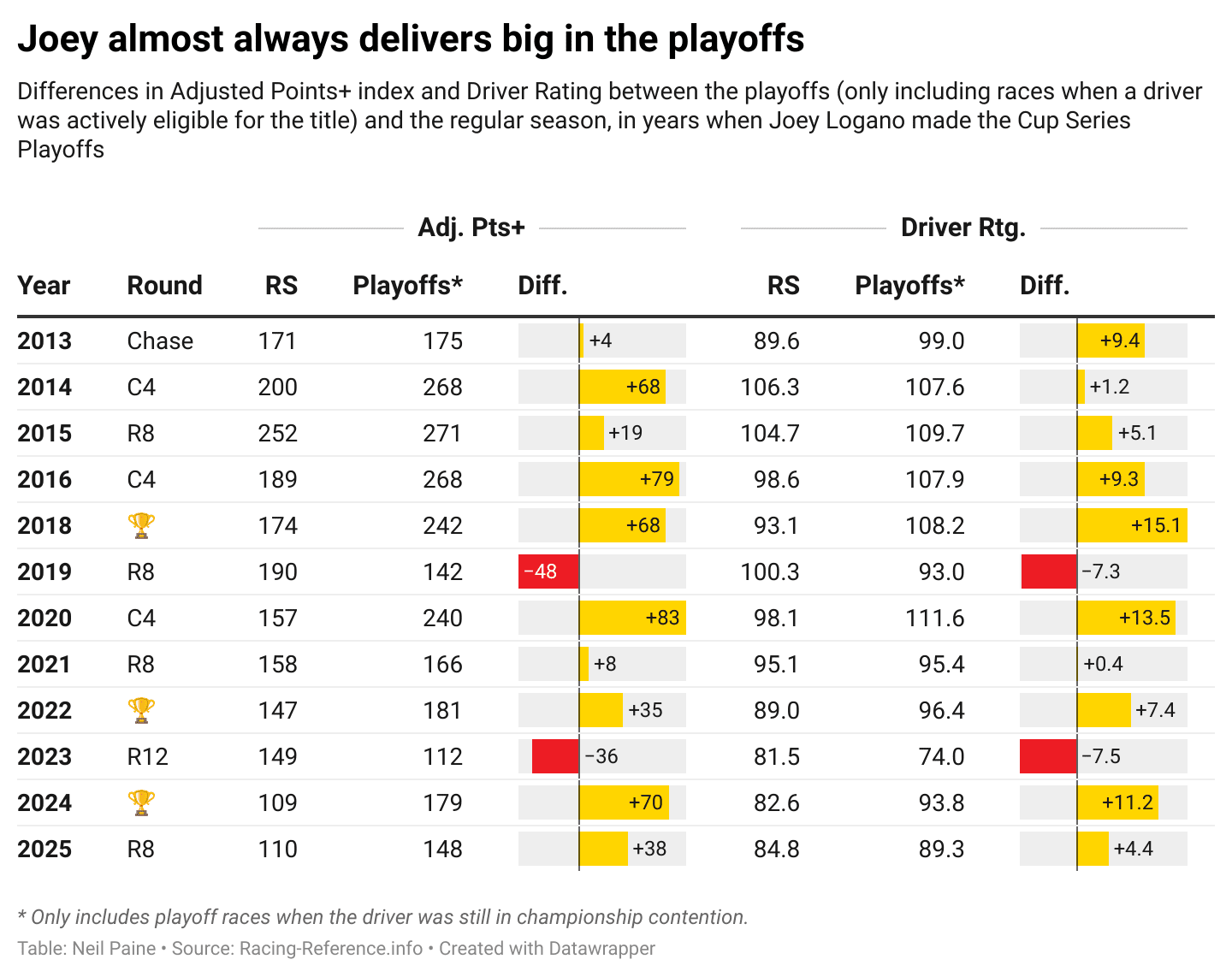 Chart showing Joey Logano