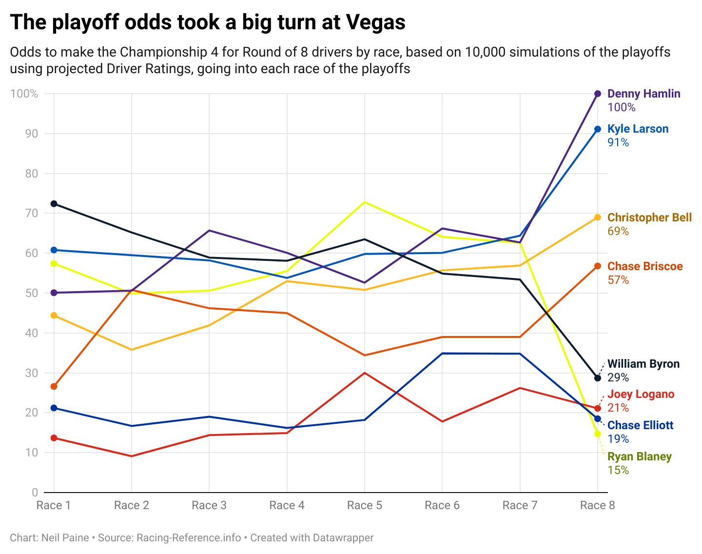 Chart showing odds of playoff driver advancement through the first seven races of the postseason.