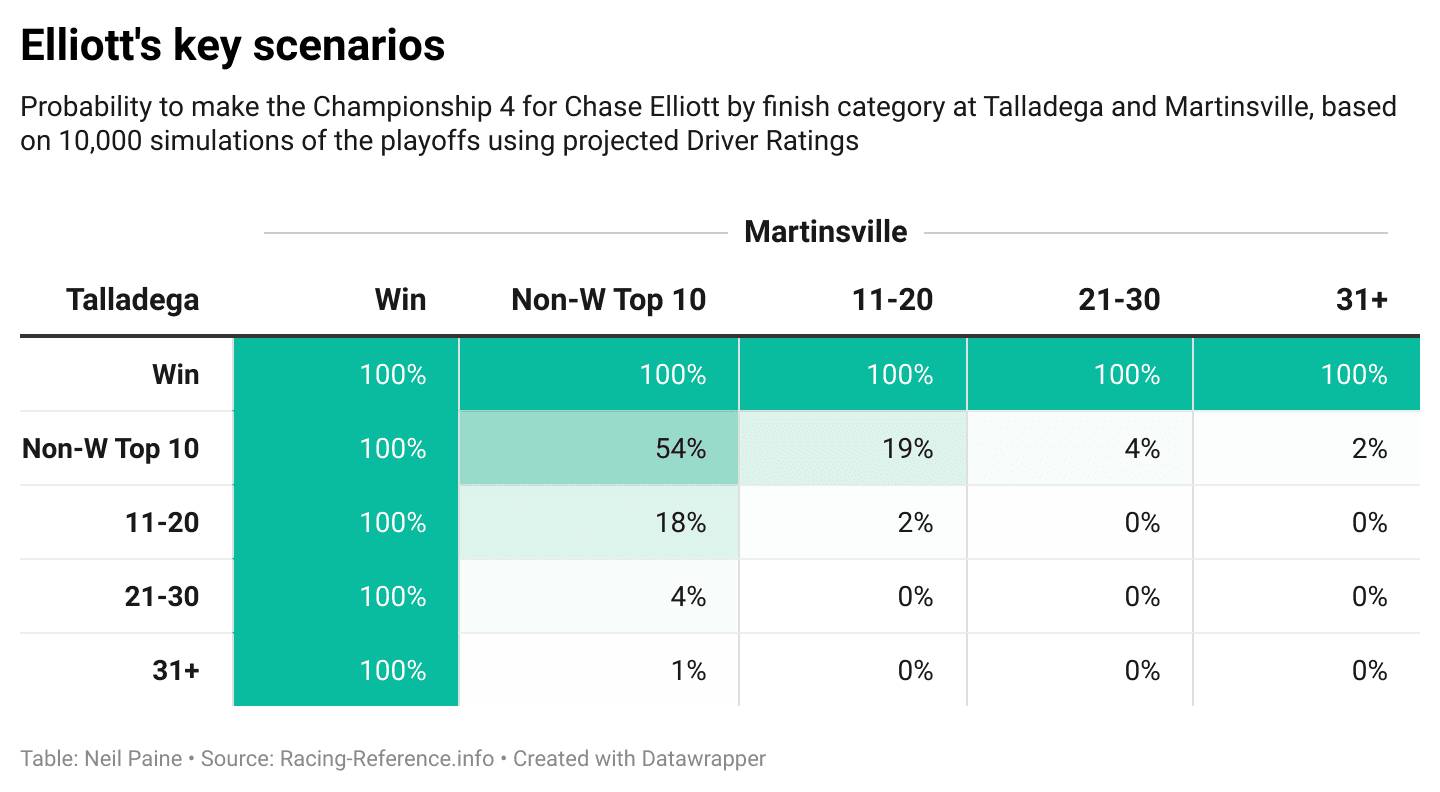 Chart showing Chase Elliott
