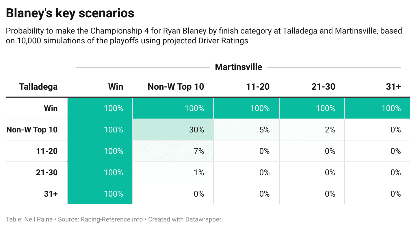 Chart showing Ryan Blaney