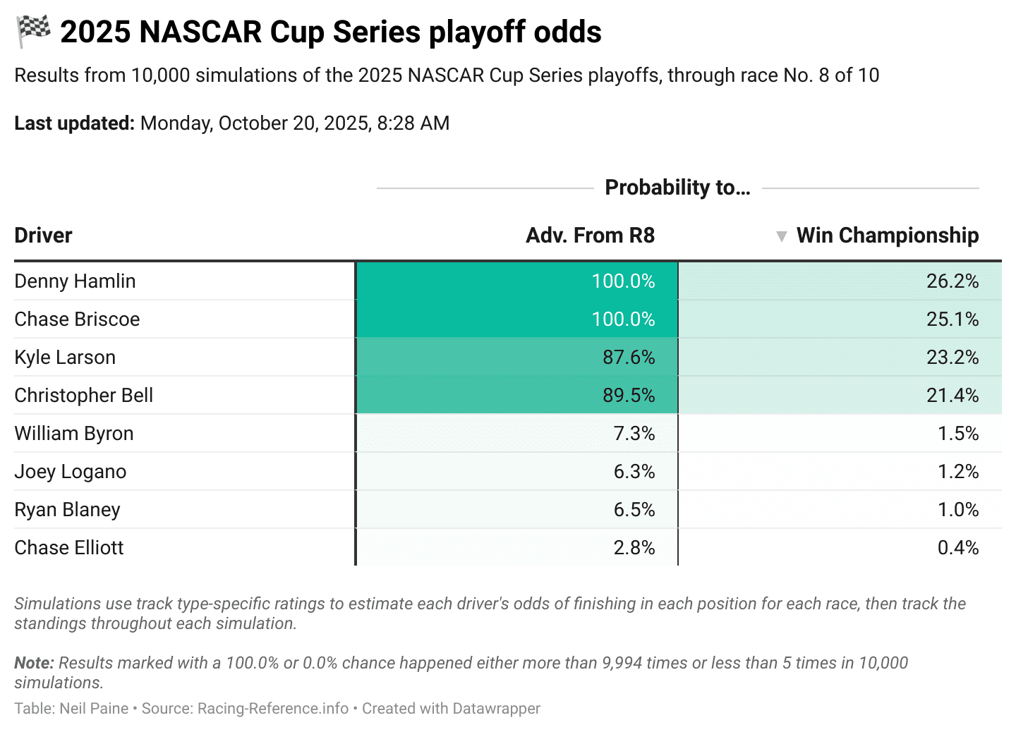 Chart showing the odds for Round of 8 drivers advancing to the Championship 4.