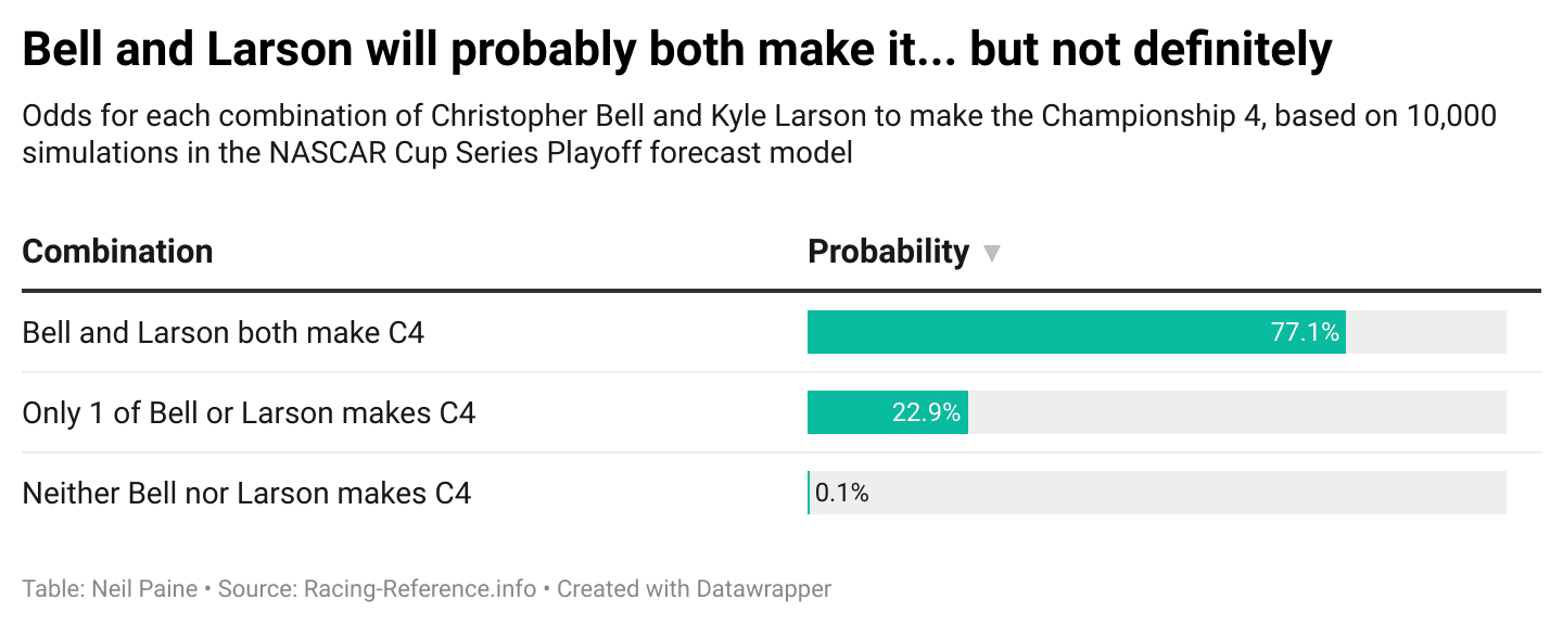 Chart showing the odds of Larson and Bell making it to the Championship 4 under different scenarios.