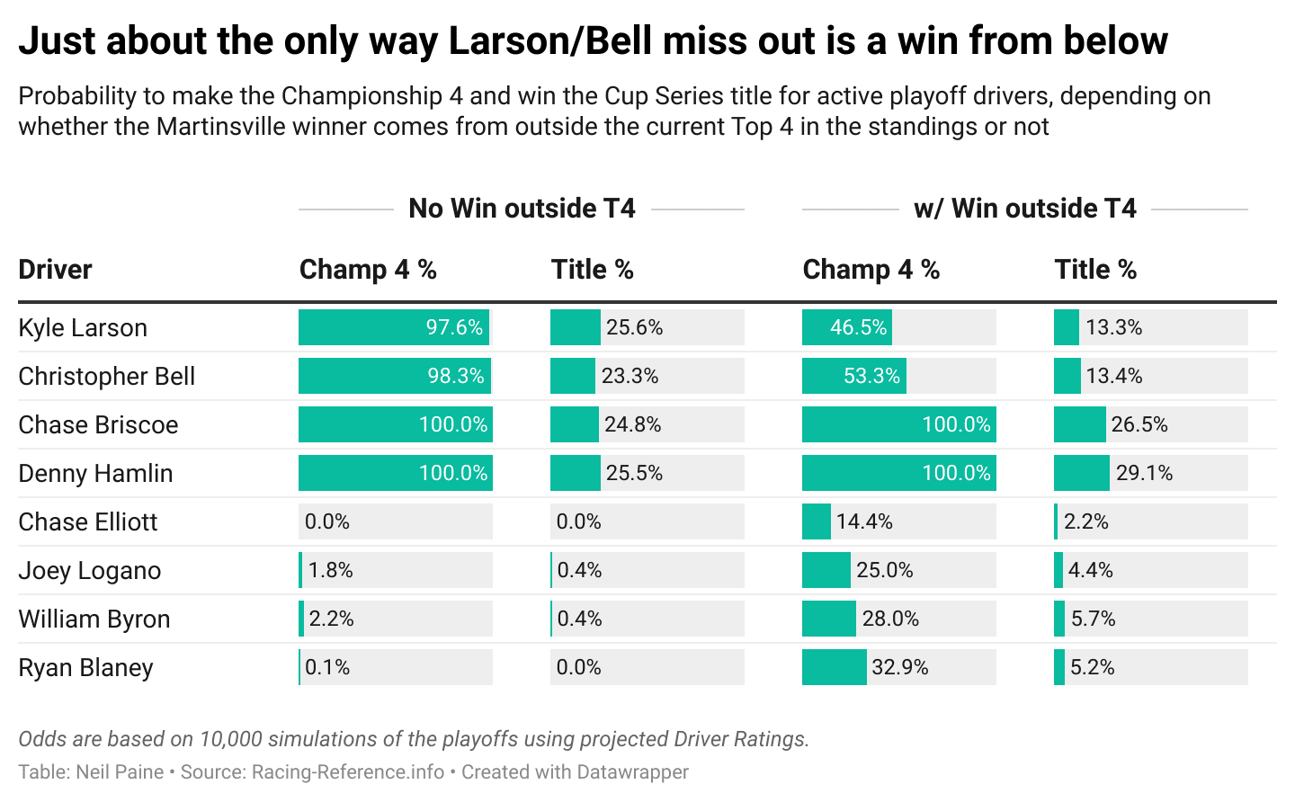 Chart showing chances of Larson and Bell getting knocked out on points.