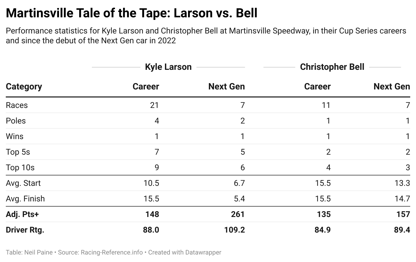 Chart showing tale of the tape at Martinsville between Bell and Larson.