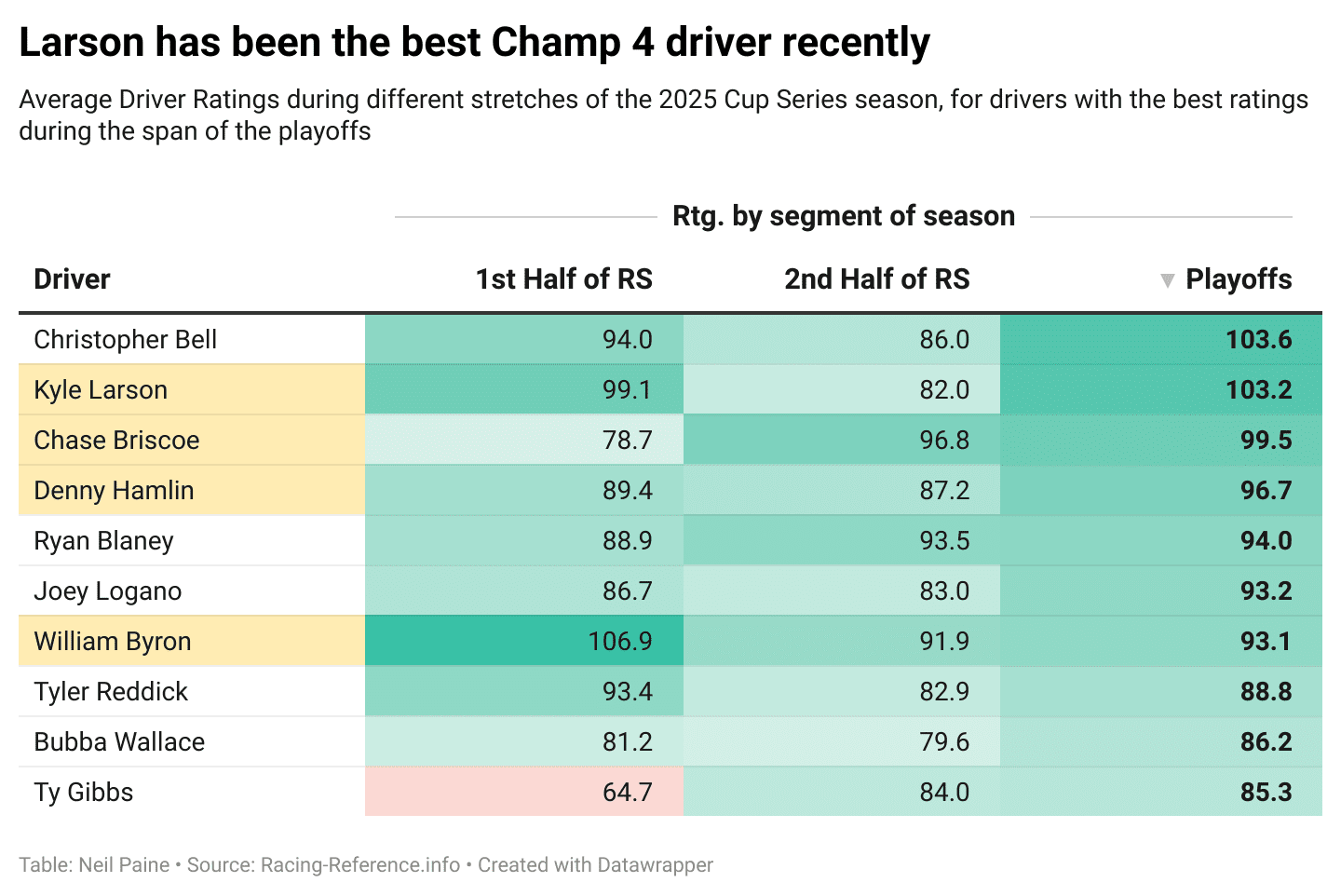Chart showing Larson has been the best Champ 4 driver lately in the playoffs.