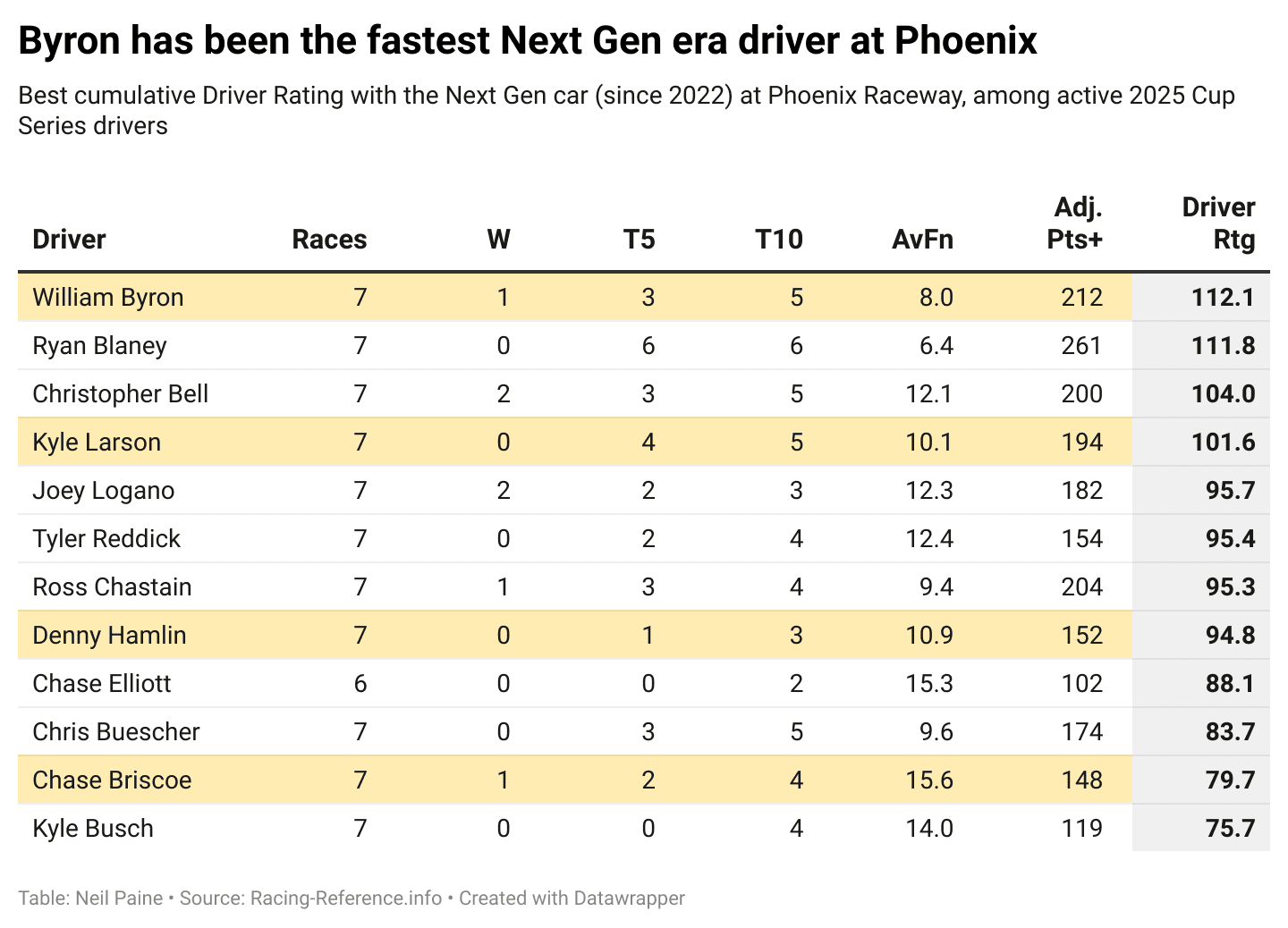 Chart showing William Byron's dominance at Phoenix during the Next Gen era.