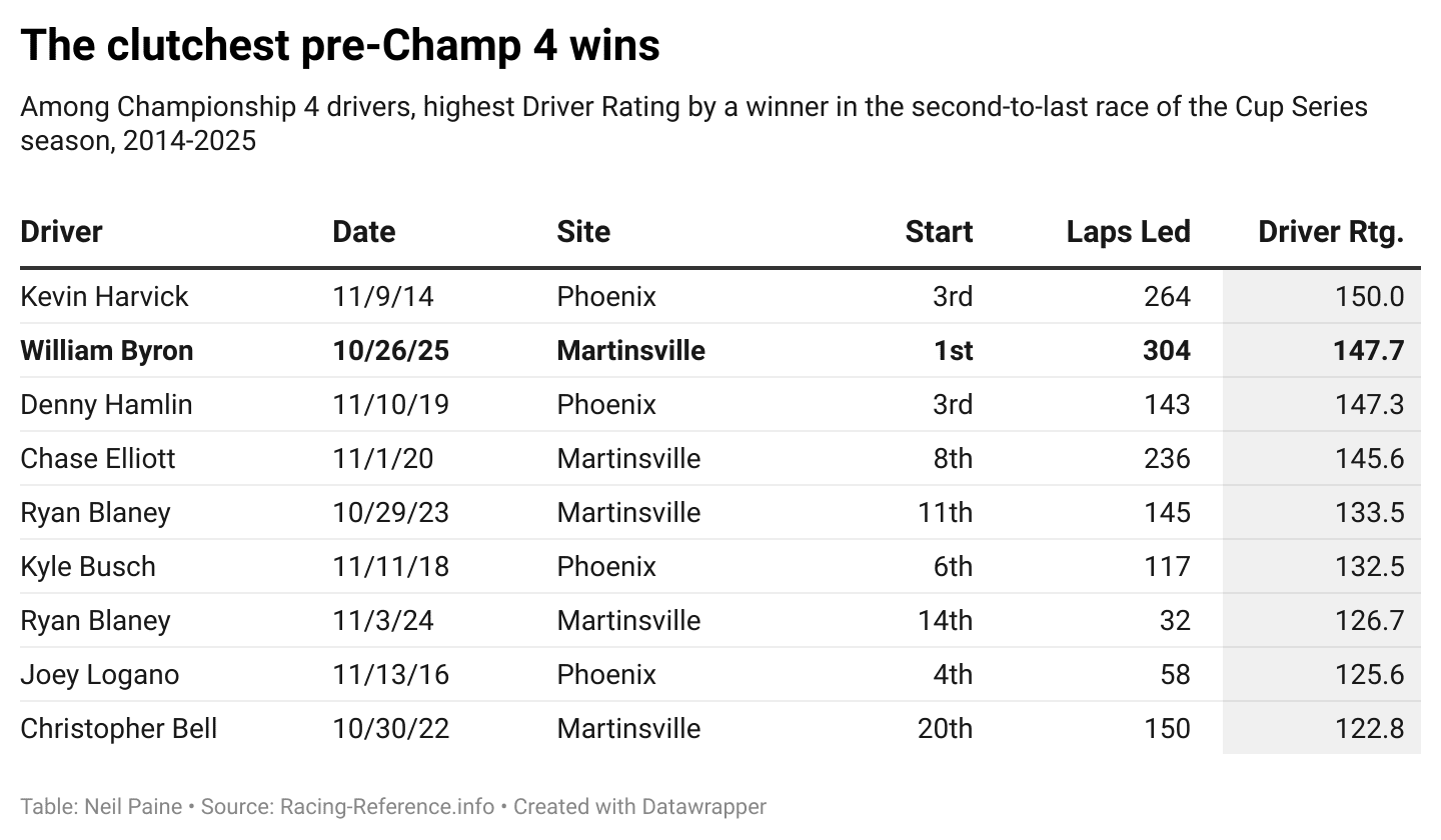 Chart comparing William Byron's clutch win at Martinsville to other clutch wins.