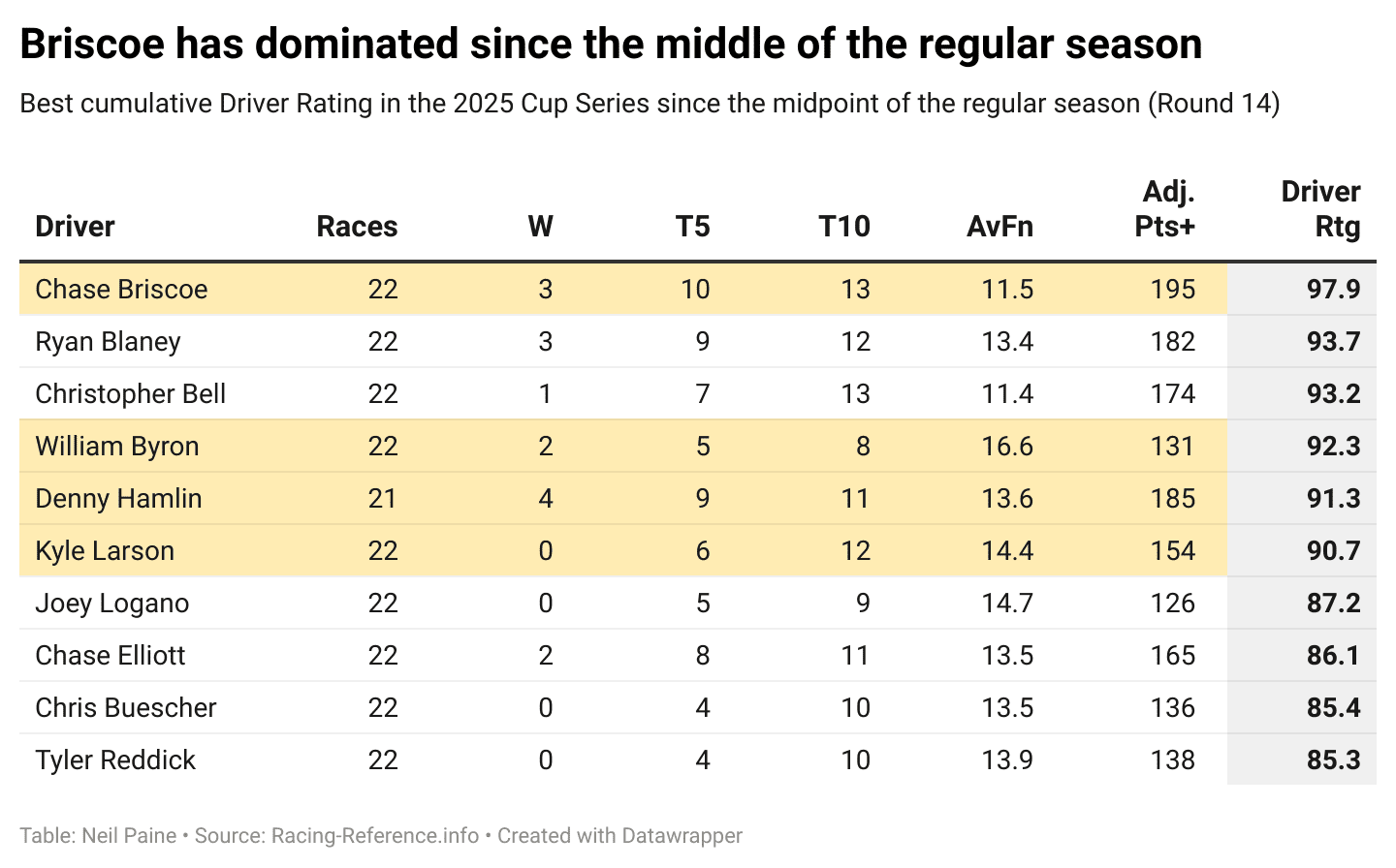 Chart showing how Chase Briscoe has dominated since the middle of the regular season.