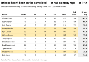 Chart showing how Chase Briscoe hasn't been on the same level as his Champ 4 competitors at Phoenix.