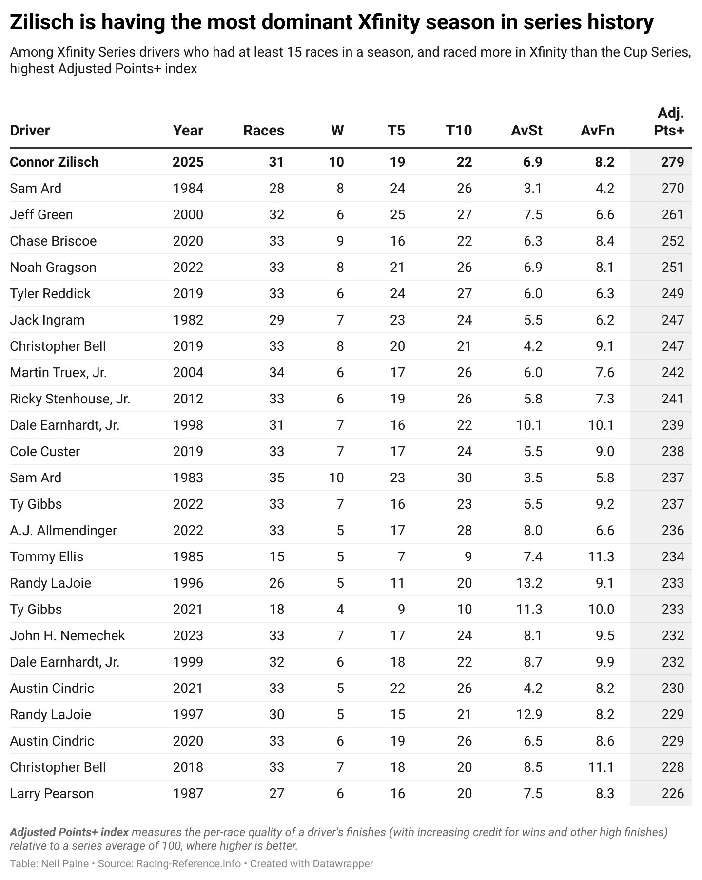 Chart showing how Connor Zilisch is having the most dominant season in Xfinity Series history.