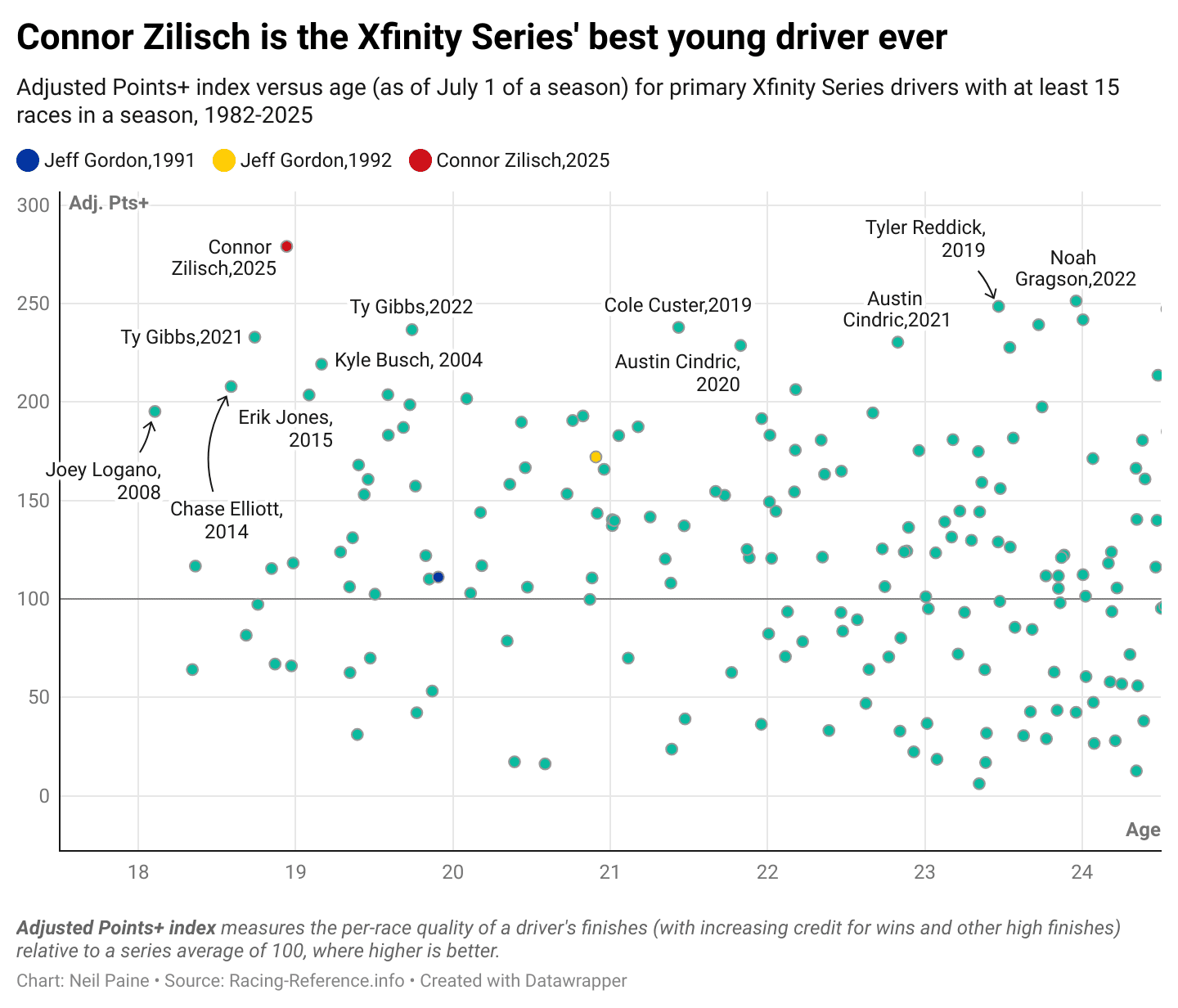 Chart showing how Connor Zilisch compares at the age to other young phenoms who've come through the Xfinity Series.
