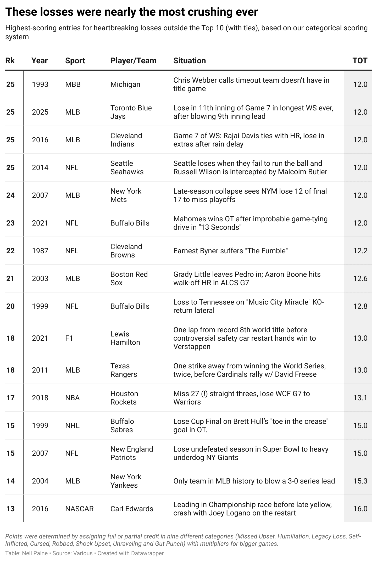 Chart counting down the most heartbreaking moments in sports' history from No. 25 to No. 13 on our list.