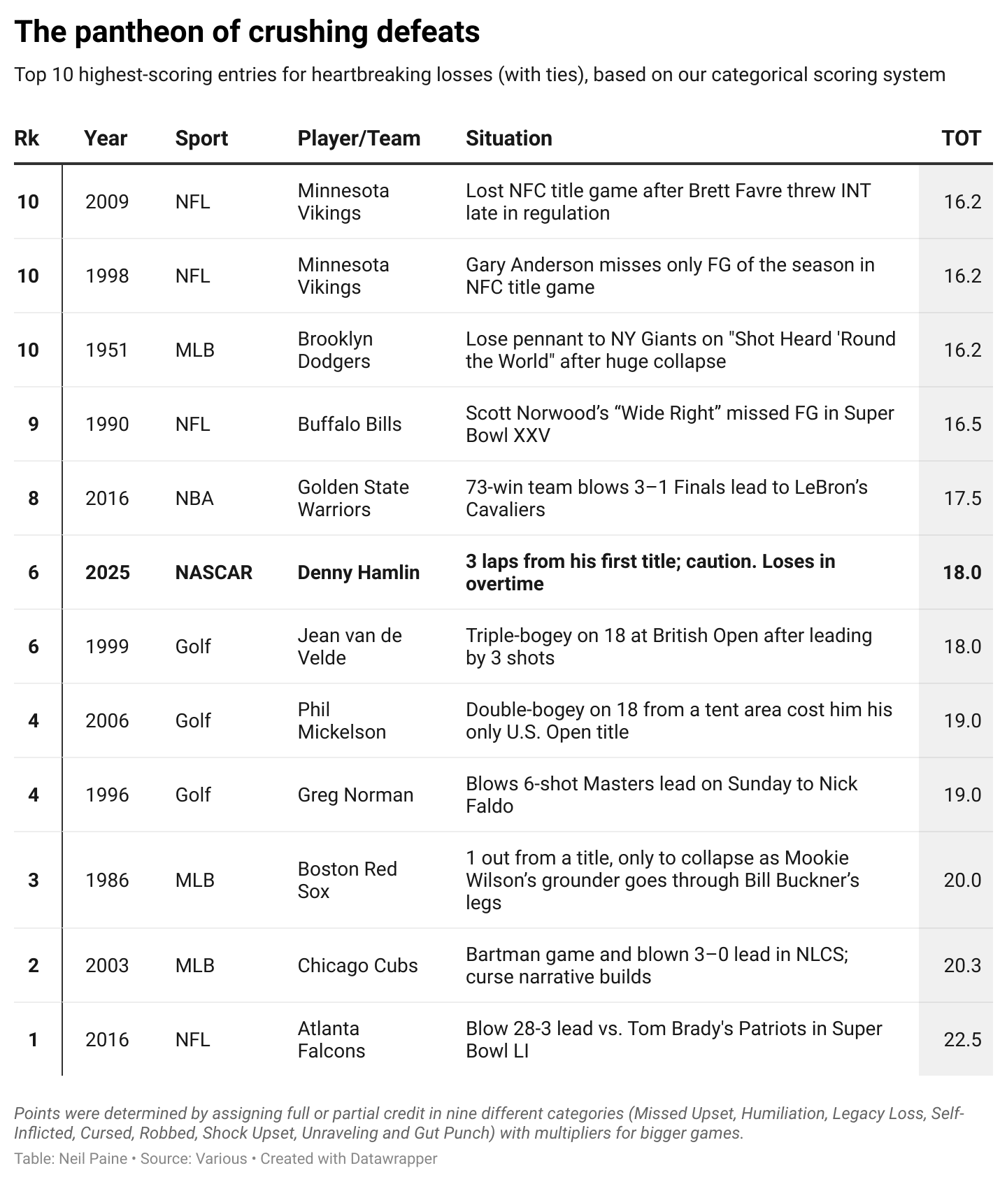 Chart counting down the most heartbreaking moments in sports' history from No. 10 to No. 1.
