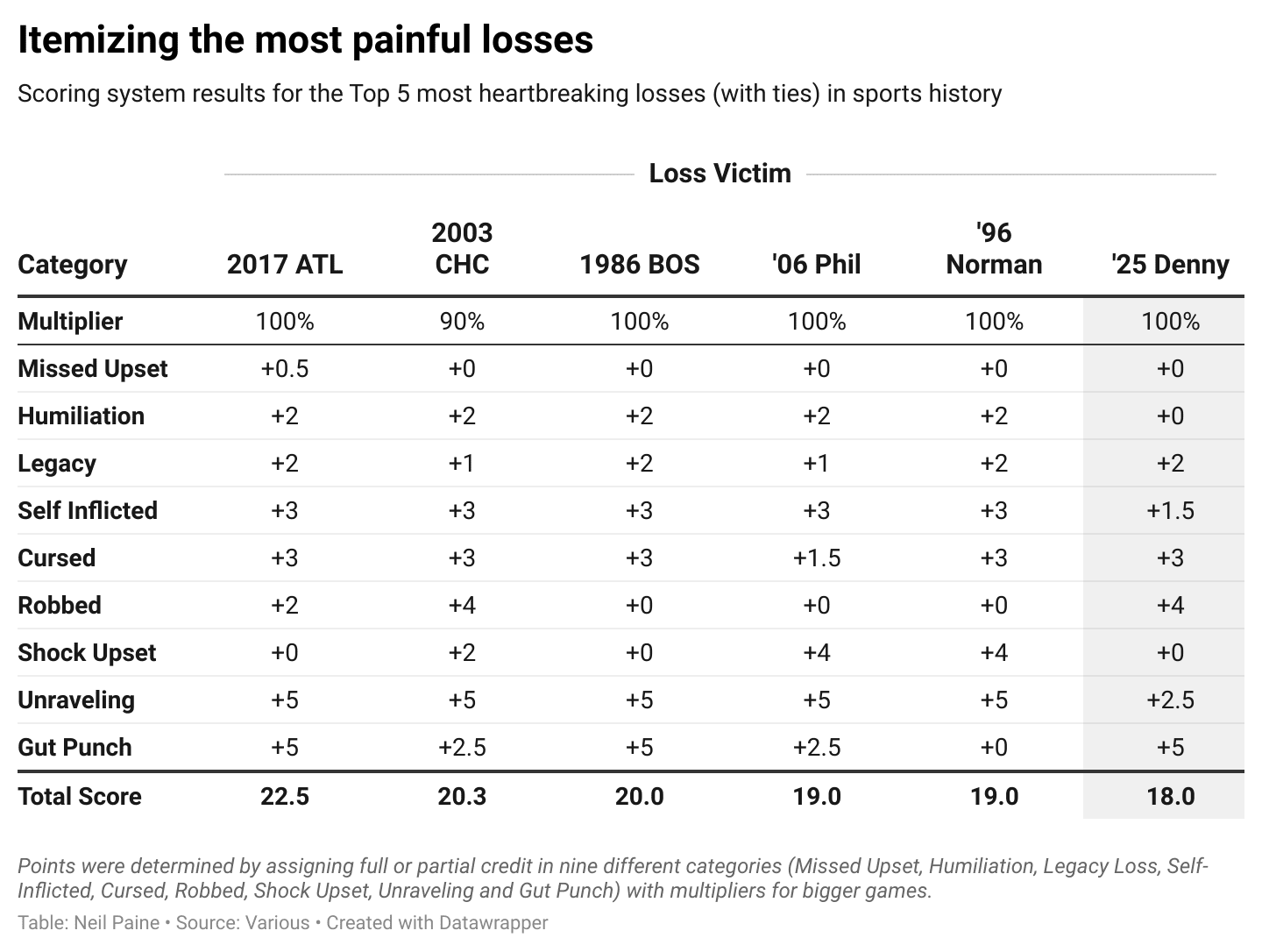 Chart showing the breakdown of how the top heartbreaking moments were scored, including Denny Hamlin's heartbreak.