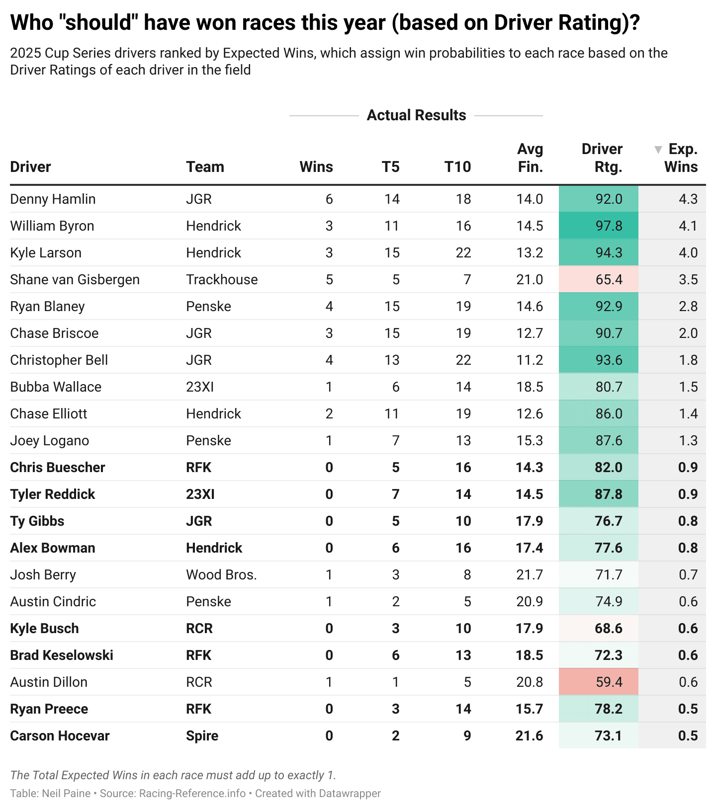 Chart showing who should have won races in 2025 Cup season based on Driver Rating.