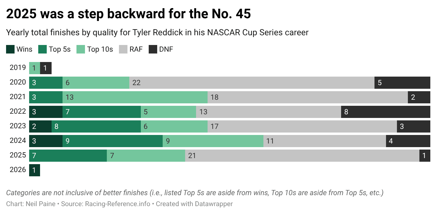 Chart showing Tyler Reddick's quality of finishes from 2019-2026