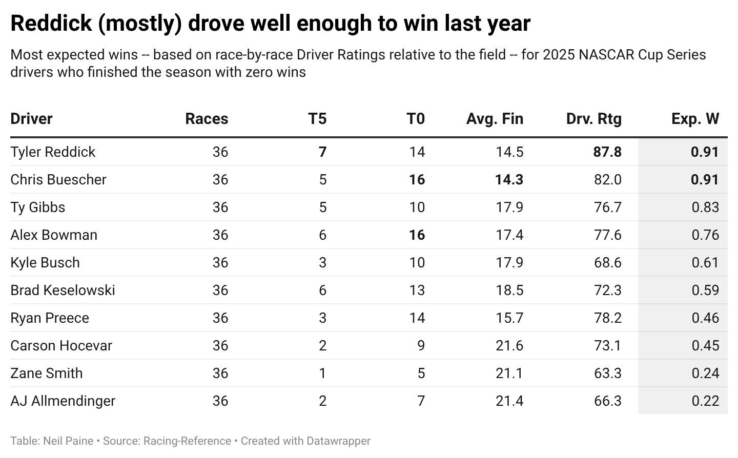 Chart showing Tyler Reddick's expected win rate in 2025 compared with other winless drivers.