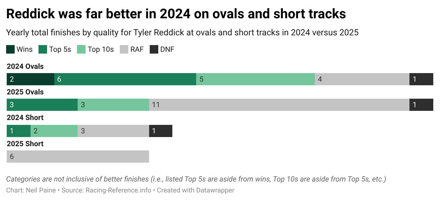 Chart showing Tyler Reddick's performance on ovals and short tracks in 2025 compared with 2024.