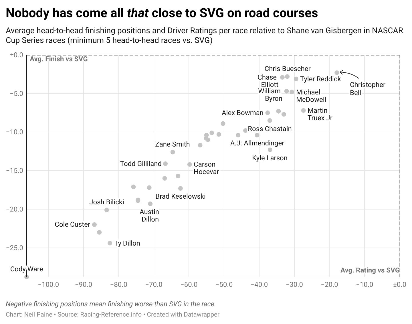 Chart showing NASCAR drivers' road-course performance relative to Shane van Gisbergen.