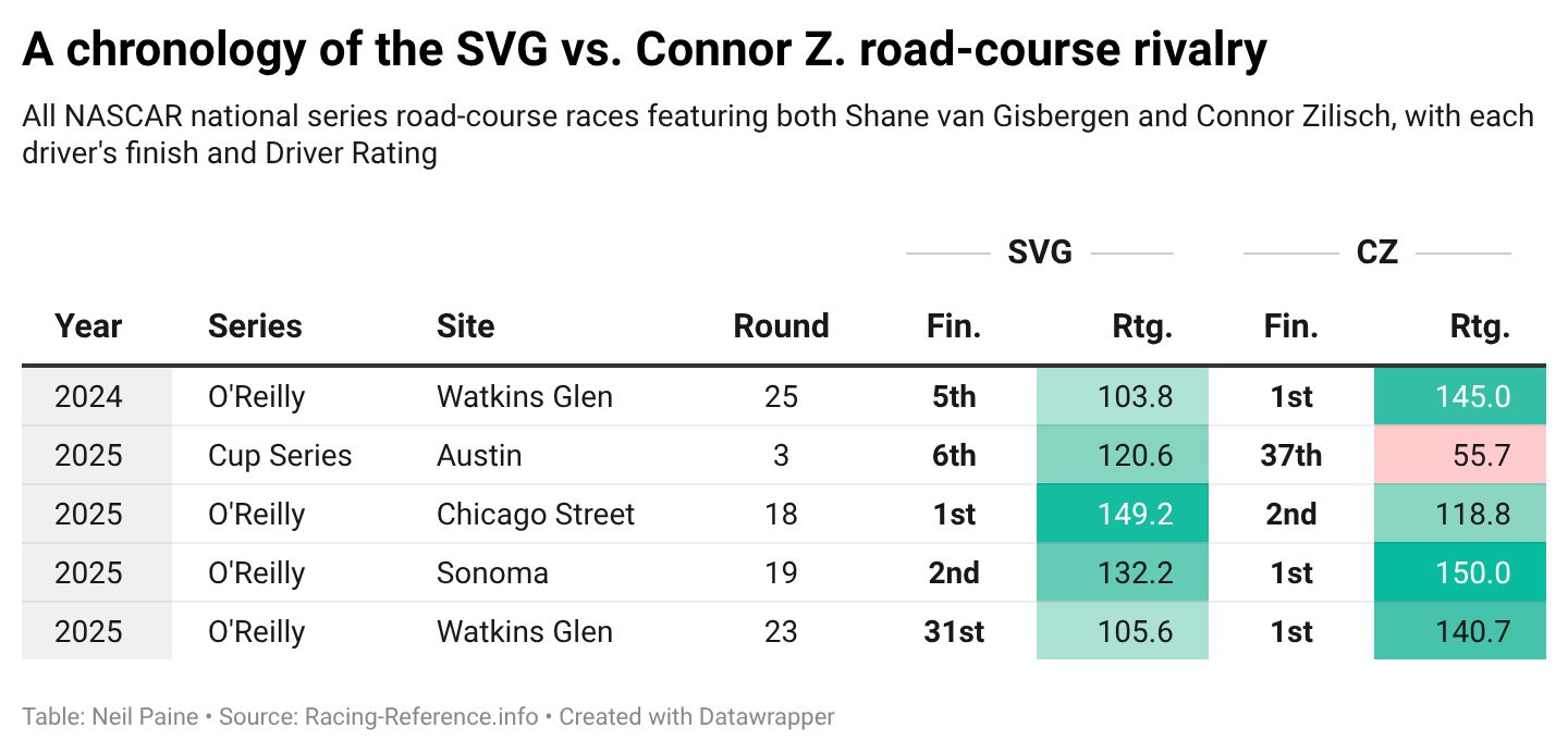 Chart comparing results of Connor Zilisch to Shane van Gisbergen on road courses.