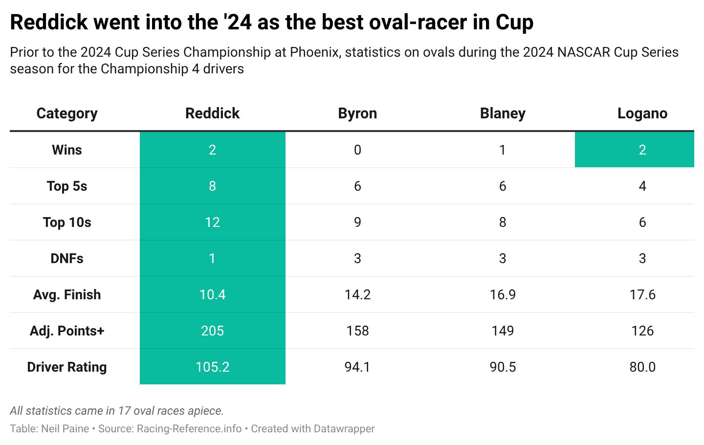 Chart showing Tyler Reddick as the best racer on ovals entering the 2024 Cup Series season.