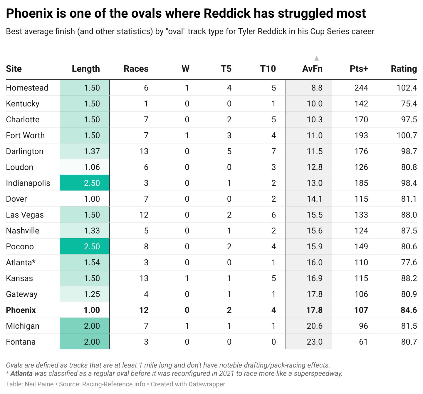 Chart showing how Tyler Reddick has struggled at Phoenix.
