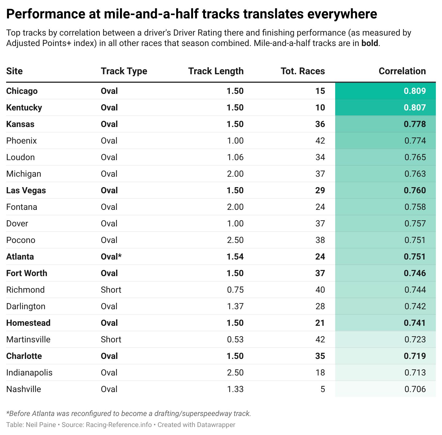 Chart showing the value of each track type toward predicting the rest of the season.