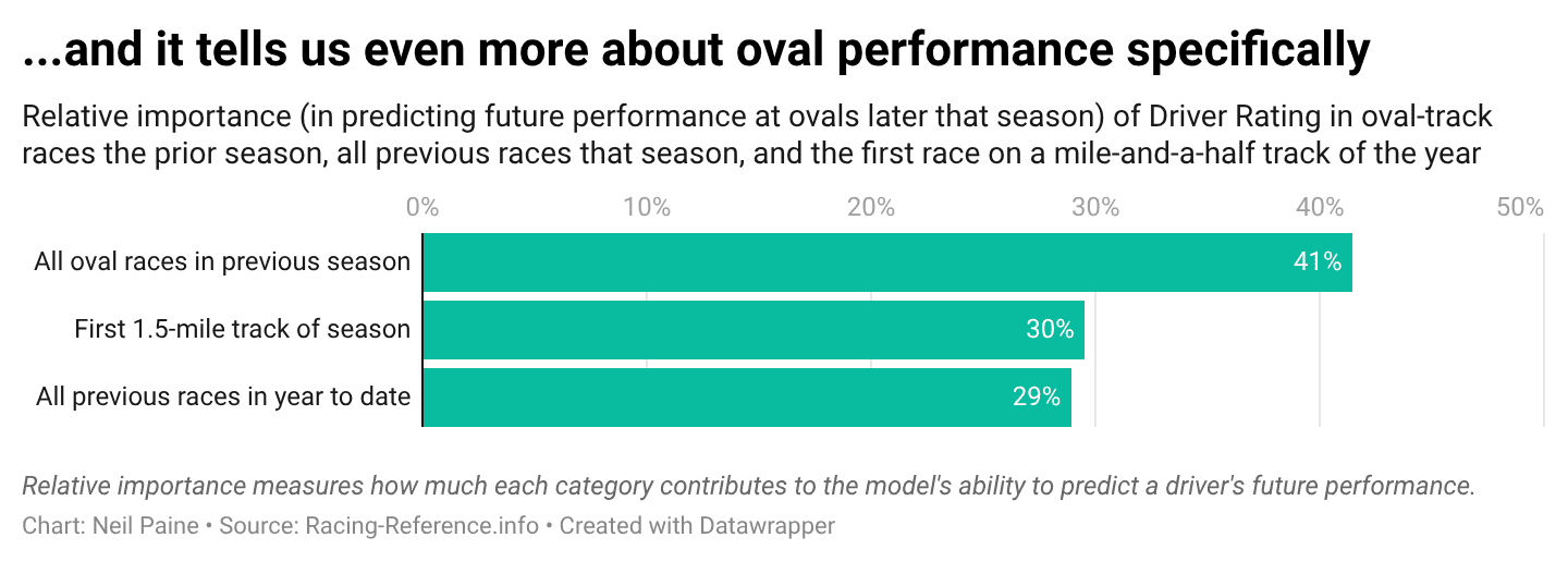 Chart showing how important the first 1.5-mile track is to predicting the rest of the season.