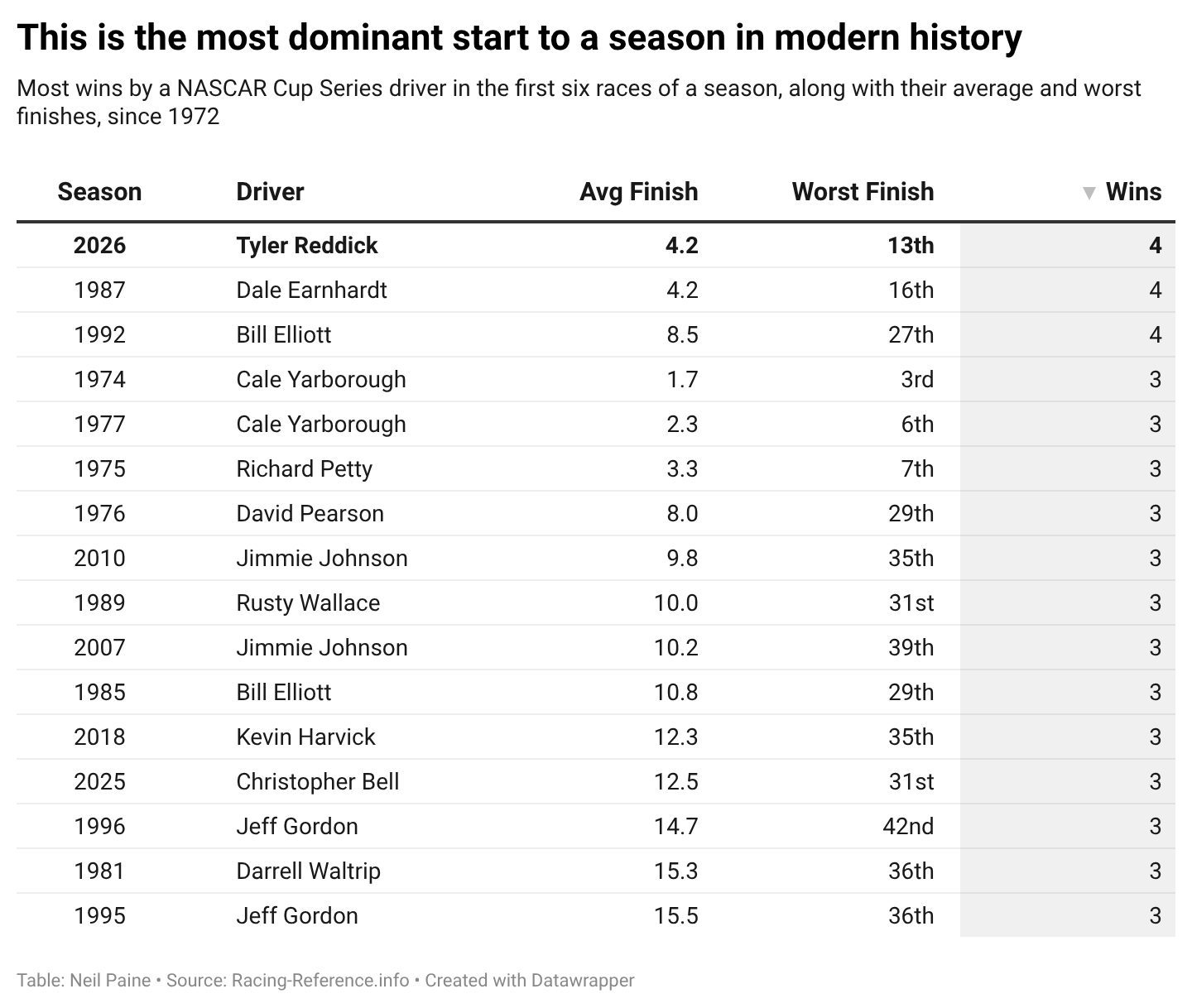 Chart comparing Tyler Reddick's fast start in 2026 to the fastest starts in NASCAR history