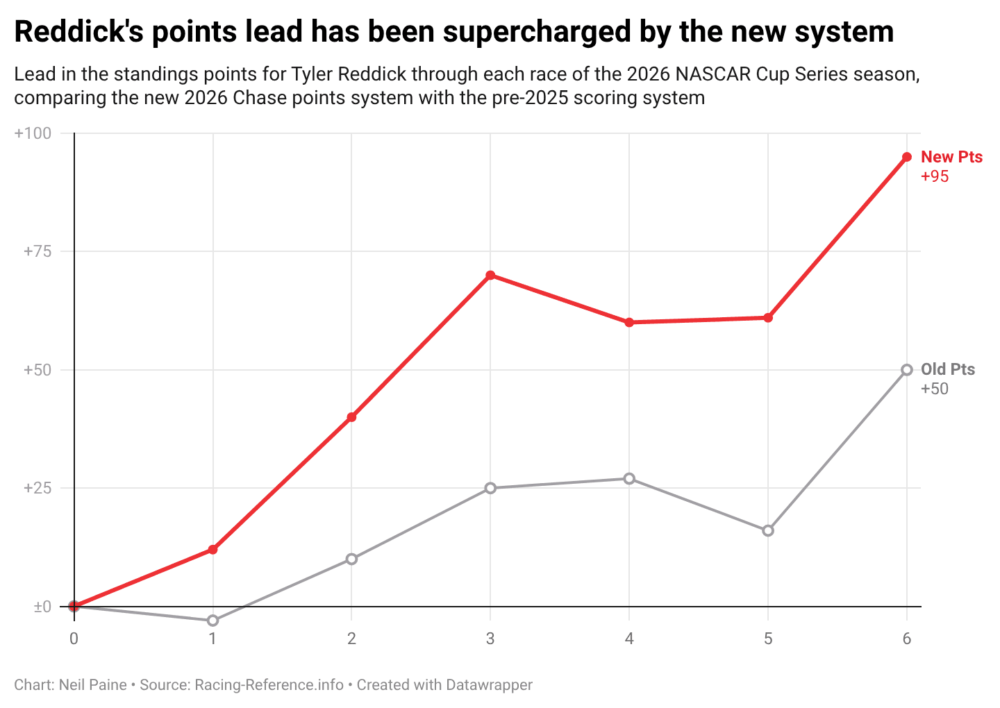 Chart showing just how much more valuable Tyler Reddick's wins are in 2026 compared with wins in the old points system.