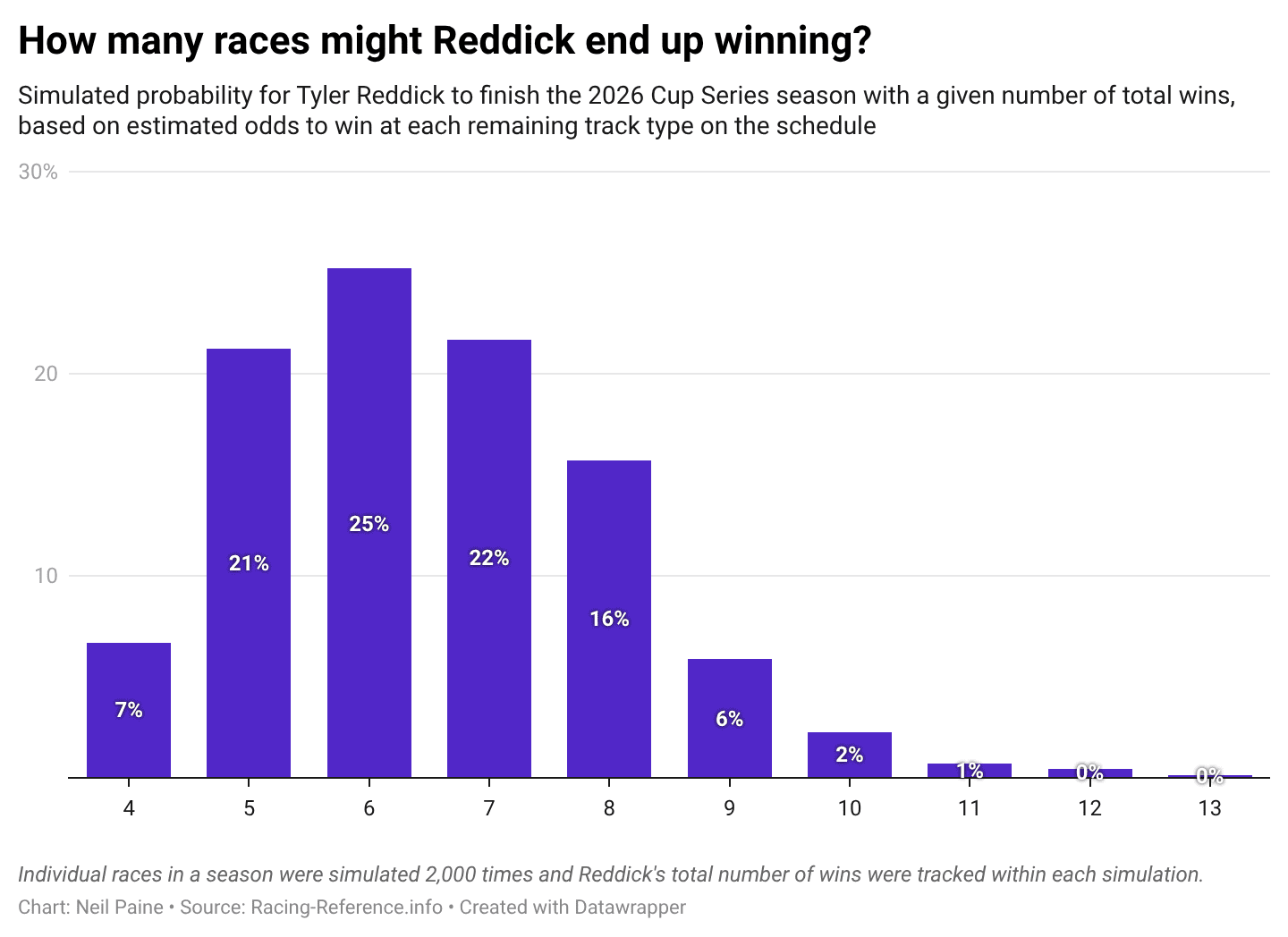 Chart showing the most likely outcomes of how many wins Tyler Reddick will get in 2026.