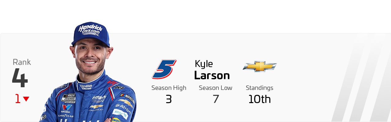 Kyle Larson Power Rankings 