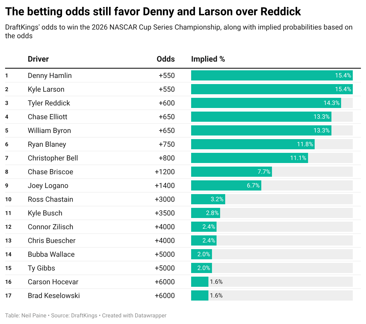Chart showing the championship odds for the NASCAR Cup Series after the first seven races of the 2026 season.