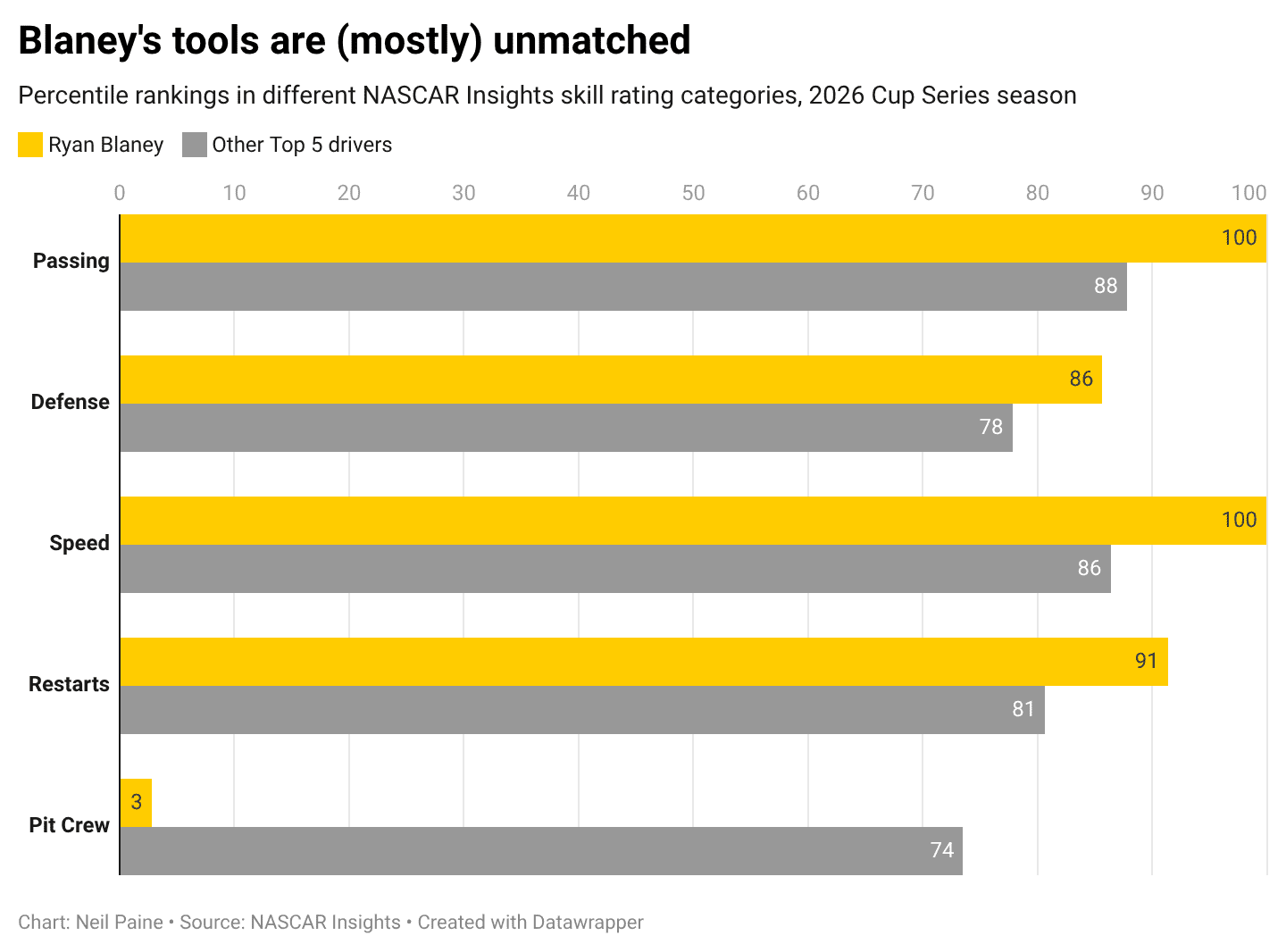 Chart showing how Ryan Blaney's key stats match up to the other top five drivers during the 2026 NASCAR Cup Series season.
