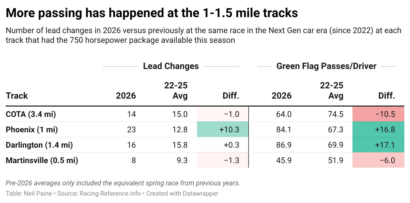 Chart showing the average lead changes and green-flag passes in 2026 compared to 2022-25 with the new horsepower package for short tracks and tracks under 1.5 miles in length.