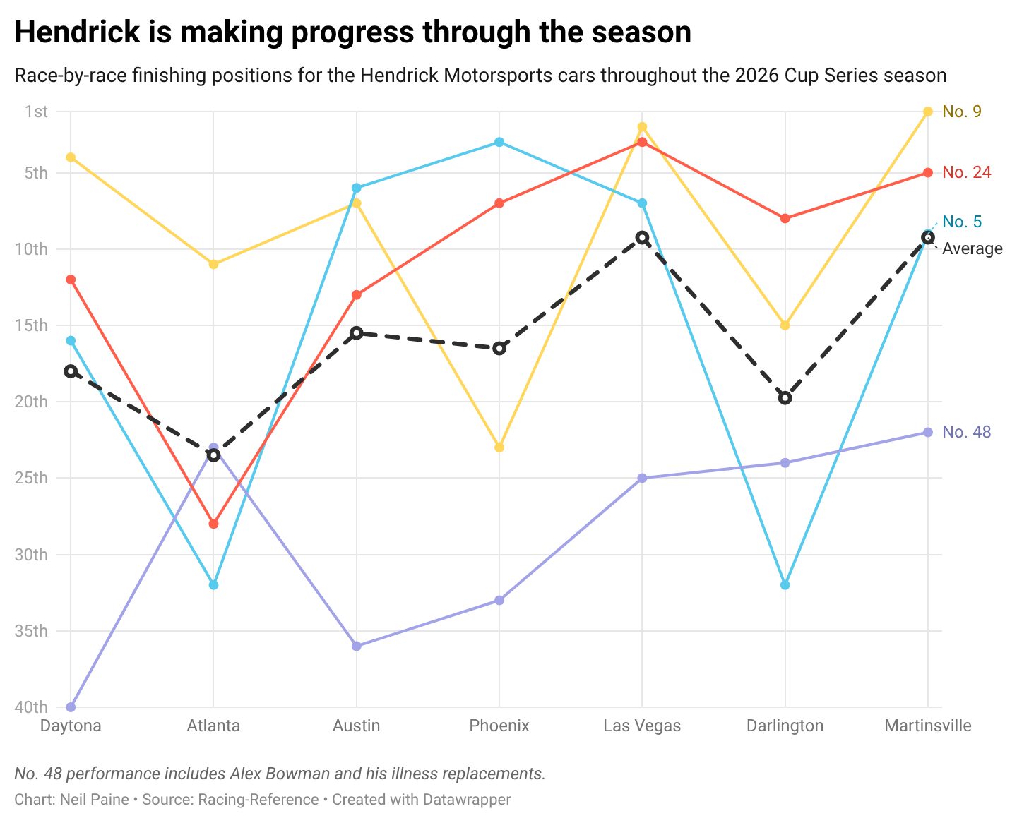 Chart showing the progress of Hendrick Motorsports cars in 2026.