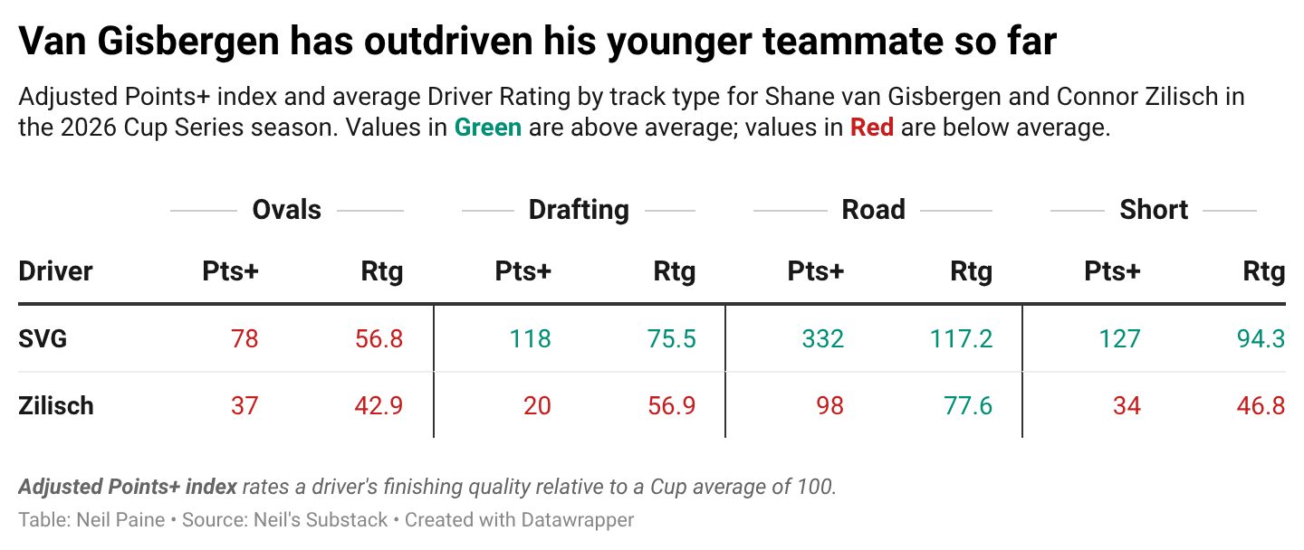 Chart showing Shane van Gisbergen's performance versus Connor Zilisch on the different track types during the 2026 season.