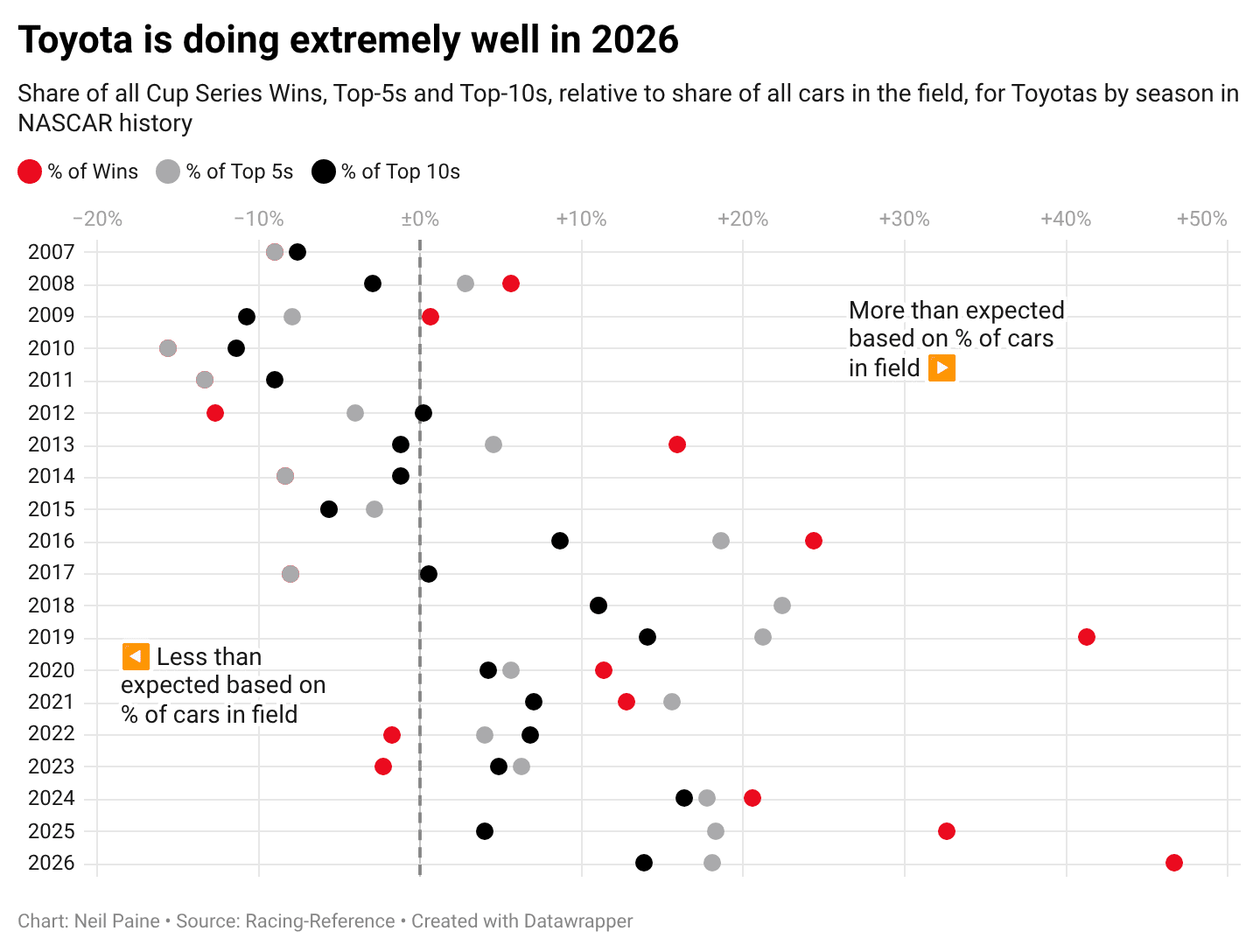 Chart showing Toyota's progress in 2026