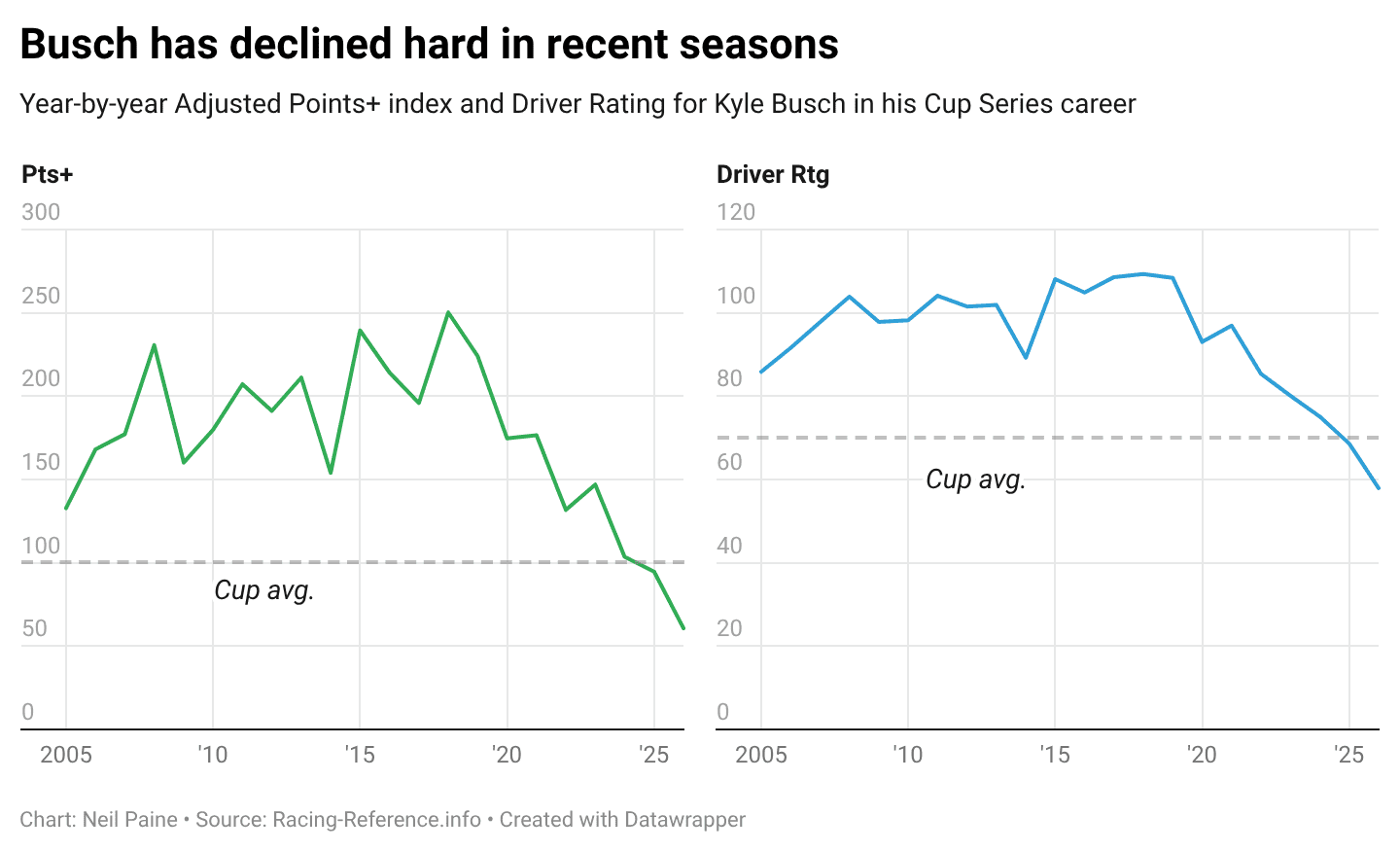 Chart showing Kyle Busch's decline in Adjusted Points+ and Driver Rating.