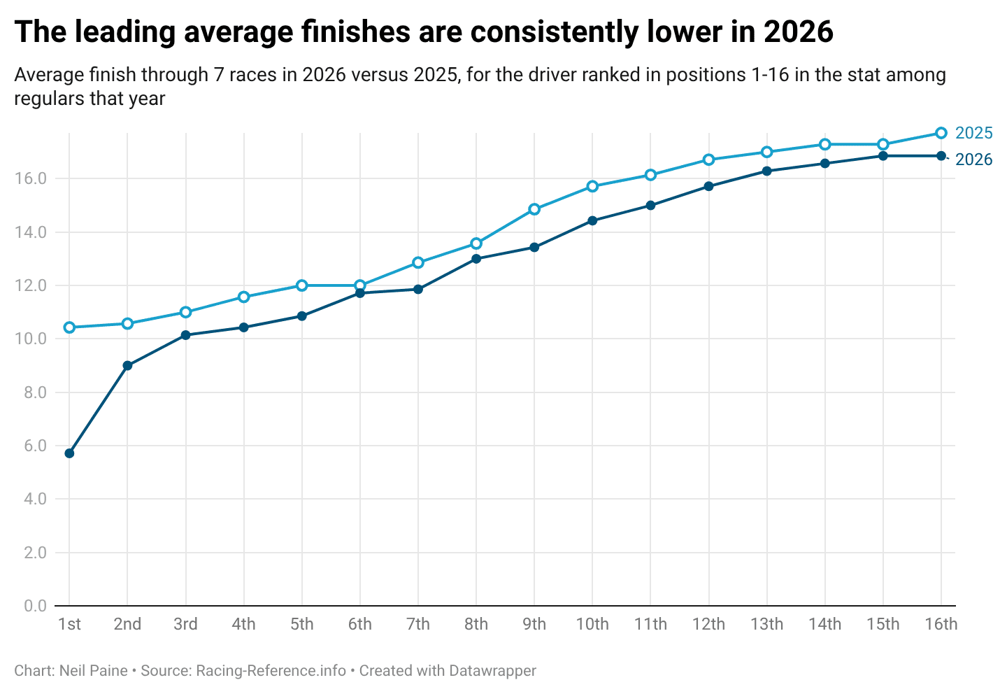 Chart showing how average finishes are consistently lower in 2026 than in 2025