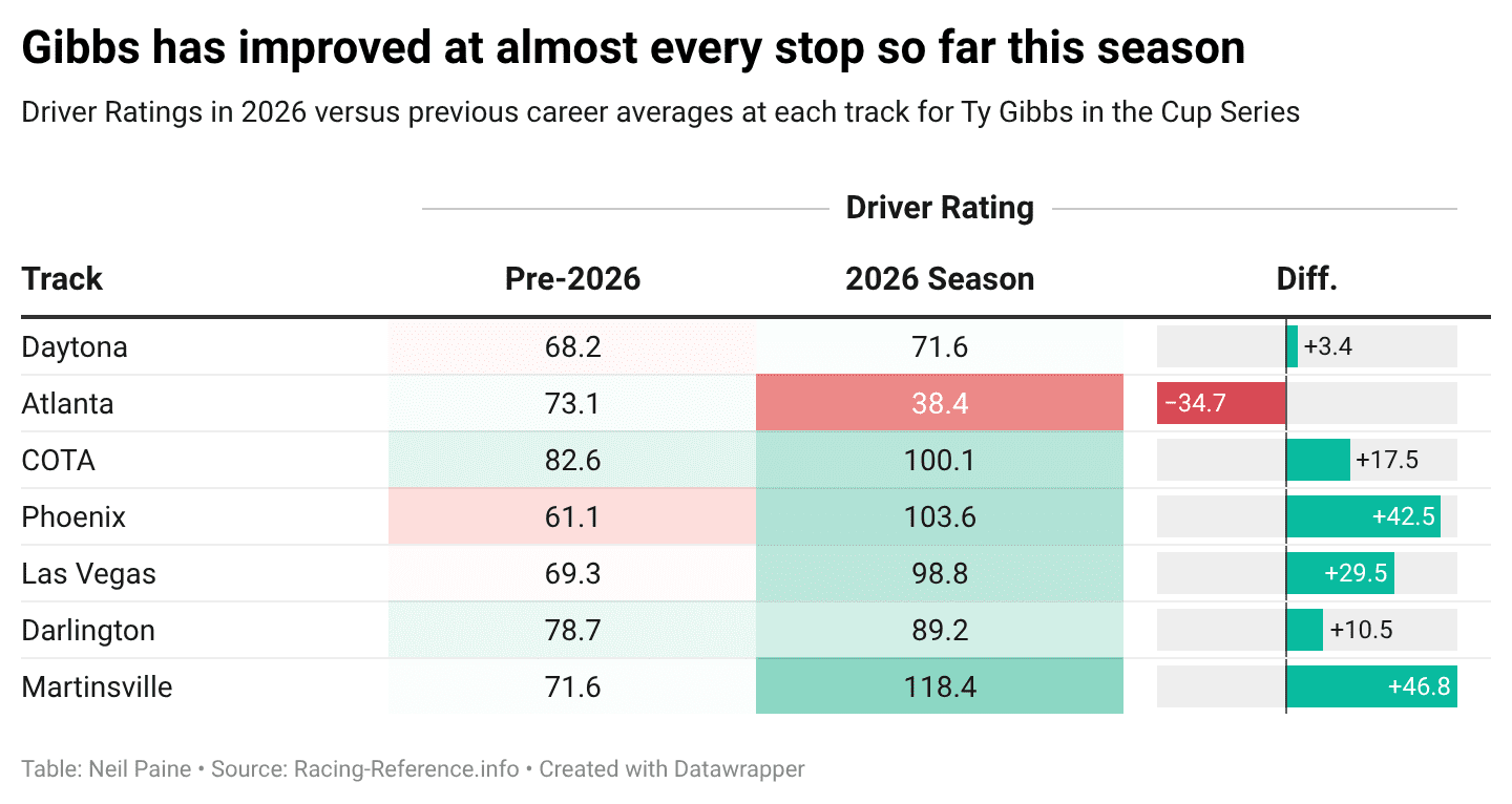 Chart showing Ty Gibbs' improvement over previous seasons in Driver Rating at the first seven tracks that were on the Cup Series 2026 schedule.