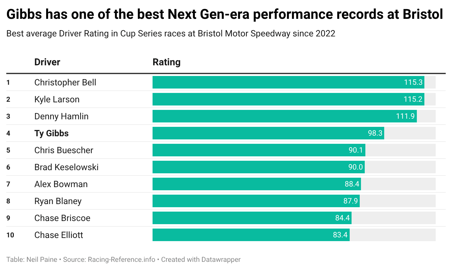 Chart showing the top 10 drivers in Driving Rating at Bristol Motor Speedway since 2022.