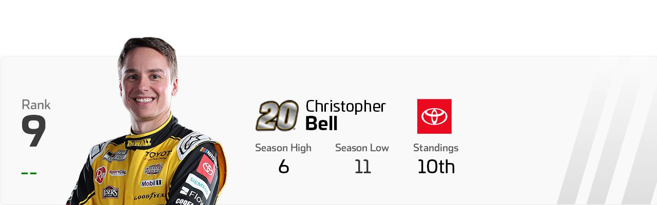 Power Rankings graphic for Christopher Bell.