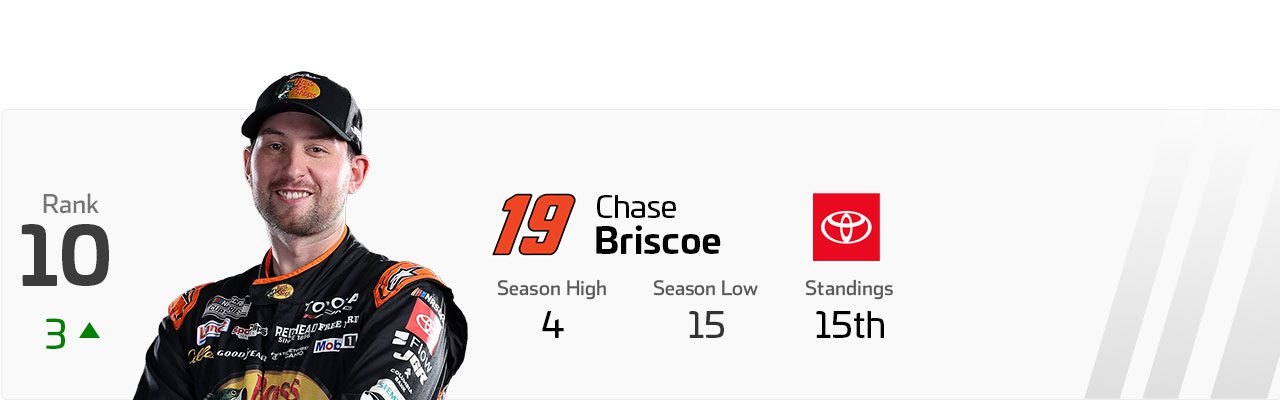 Power Rankings graphic for Chase Briscoe.