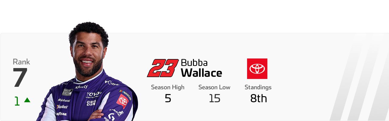 Power Rankings graphic for Bubba Wallace.