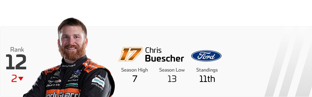 Power Rankings graphic for Chris Buescher.